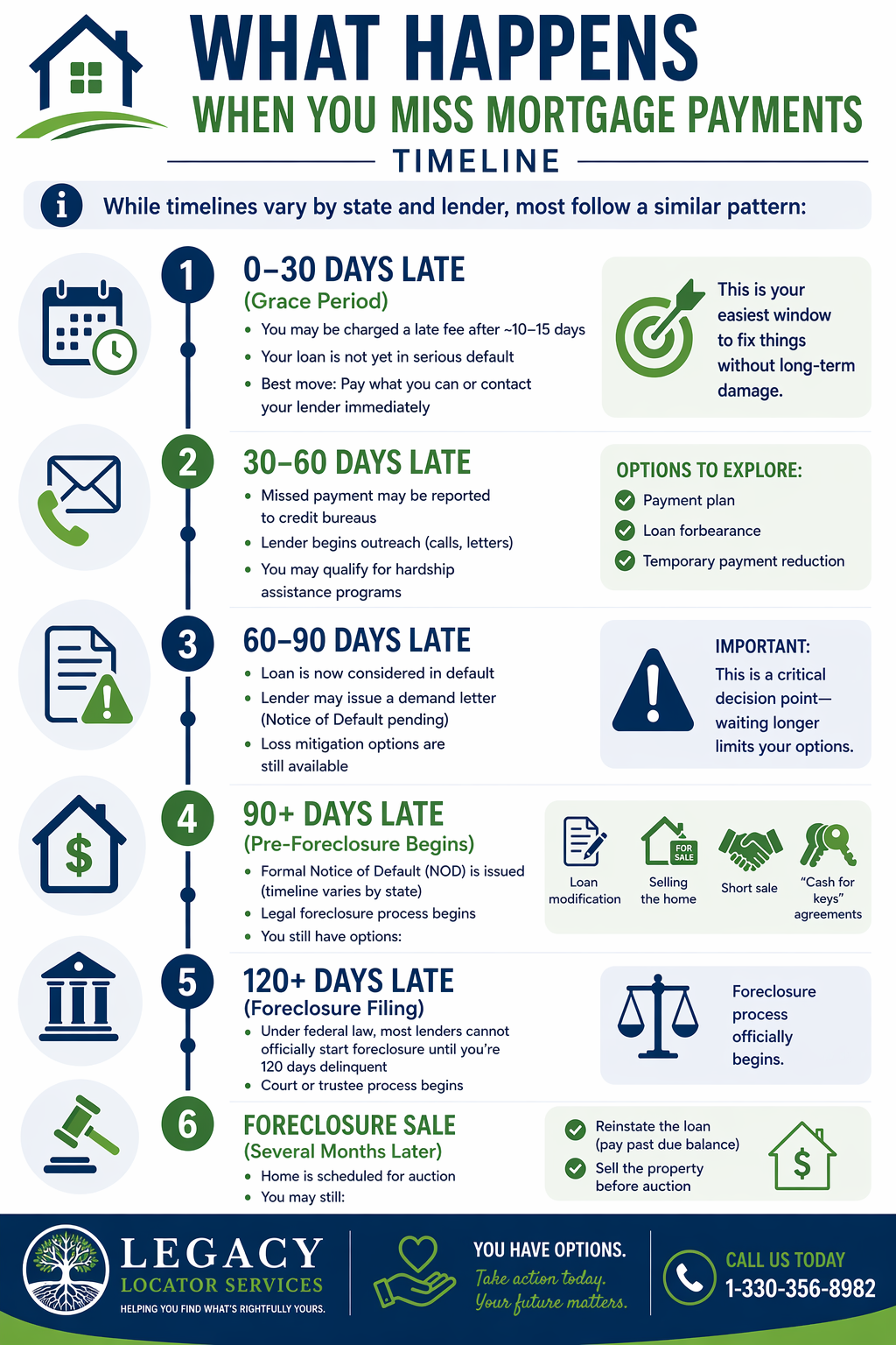 An infographic of the mortgage foreclosure process.
